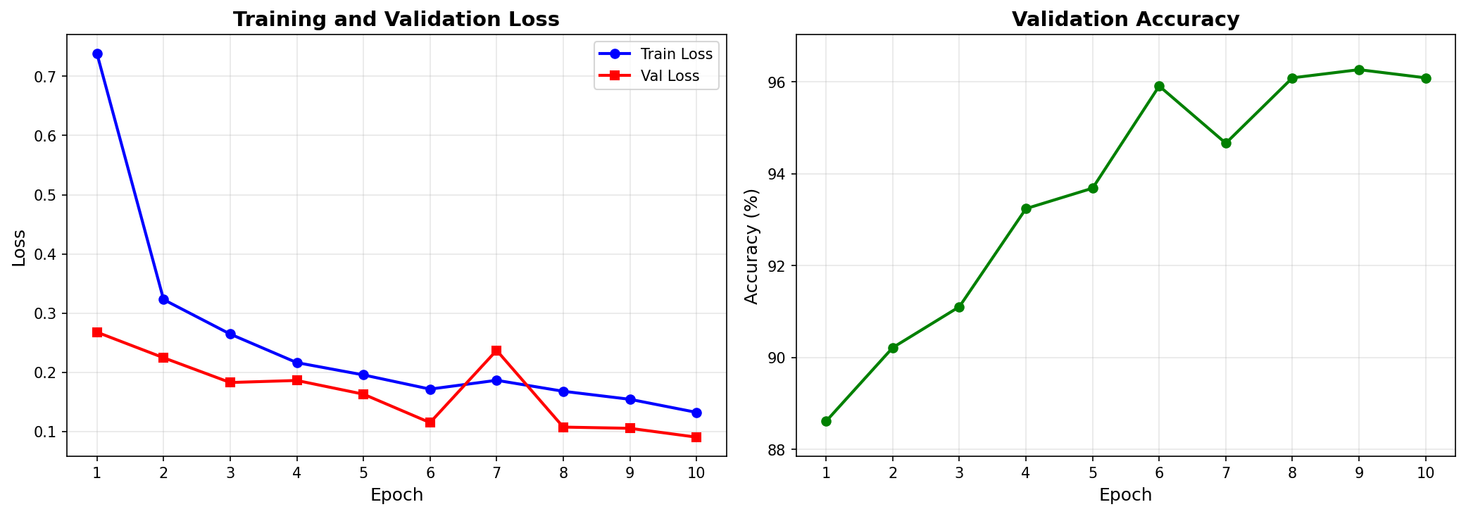 Training Results Visualization